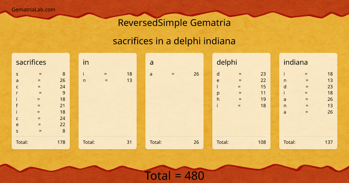 sacrifices in a delphi indiana in reversedSimple Gematria